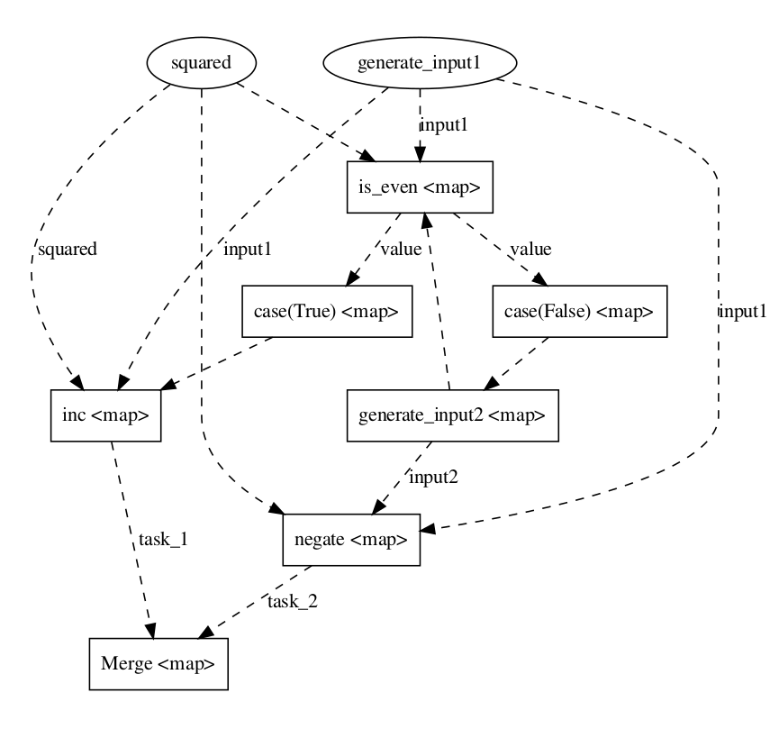 Cycle flow error with apply_map · Issue #3890 · PrefectHQ/prefect · GitHub