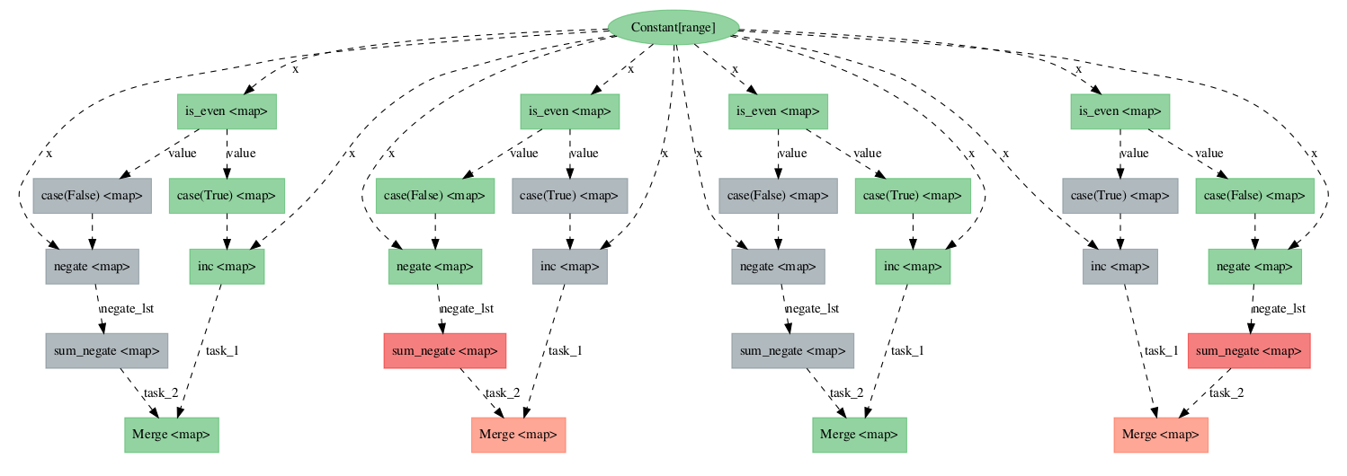 unmapped fails in apply_map · Issue #4054 · PrefectHQ/prefect · GitHub