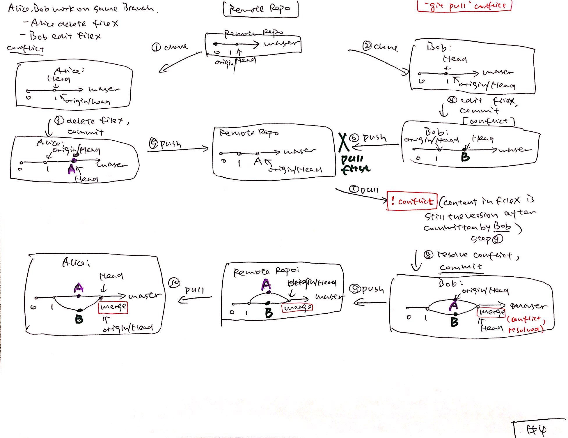 [testcase notes] #4: two developers work on the same branch ...