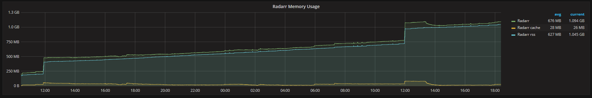 radarr memory2