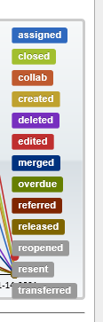 Ticket Activity legend overflows and runs out of colors · Issue #5771 ...