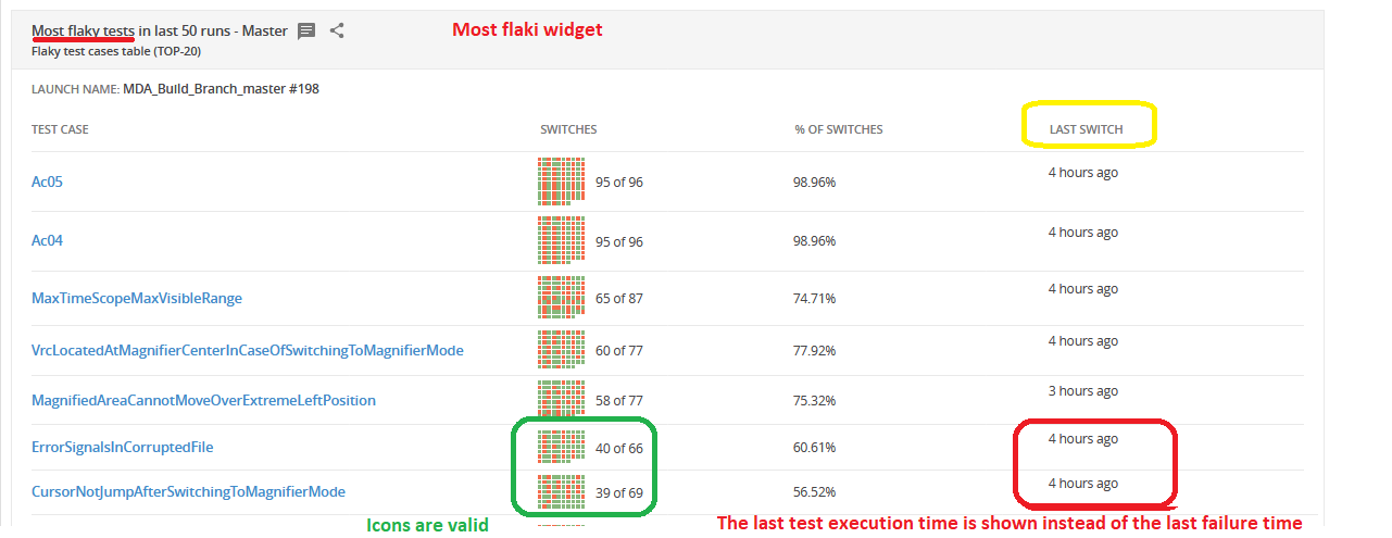 [v5] Most Failed Tests and Most Flaky Tests widgets: wrong time is ...