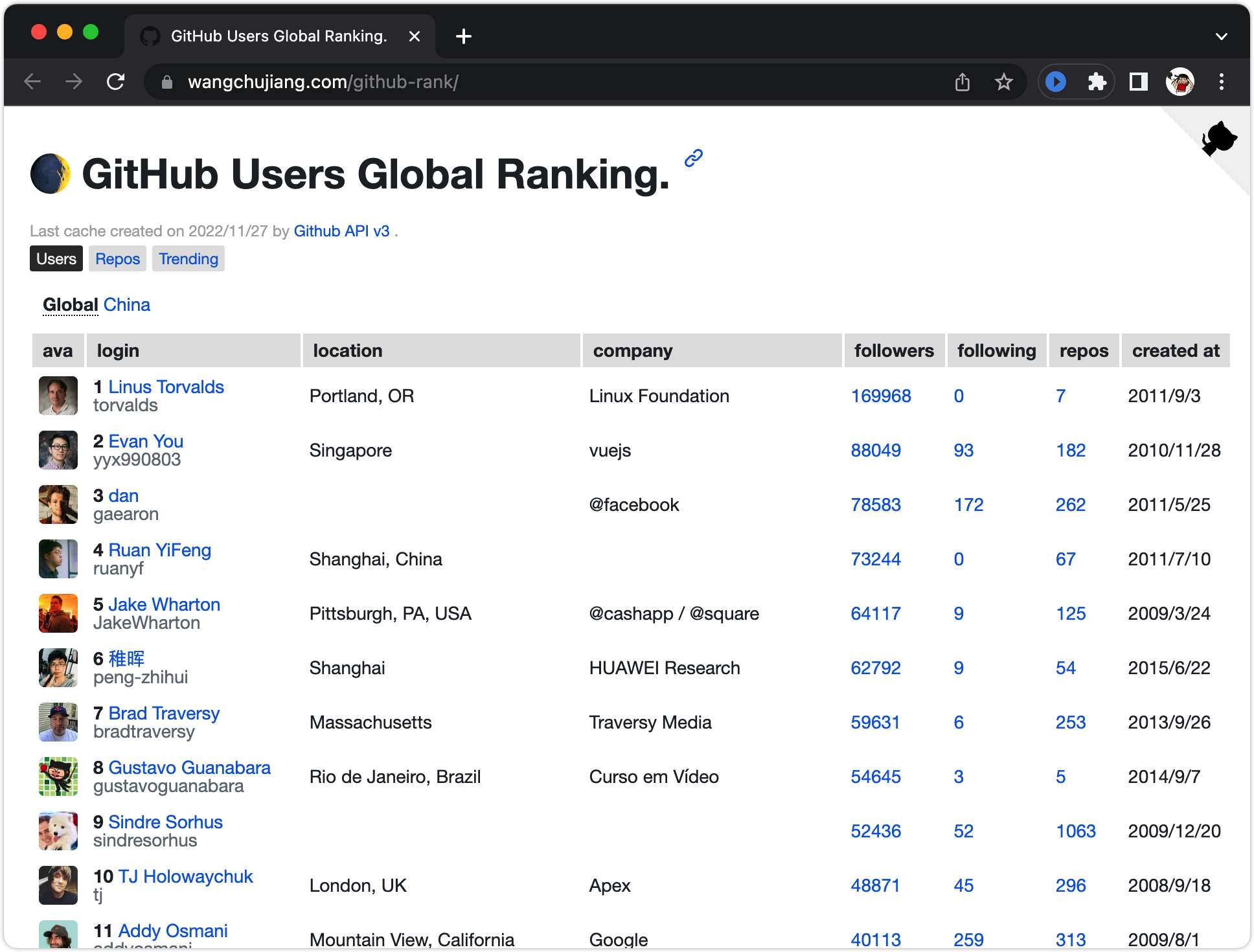 GitHub jaywcjlove/githubrank 🕷️Github China/Global User Ranking