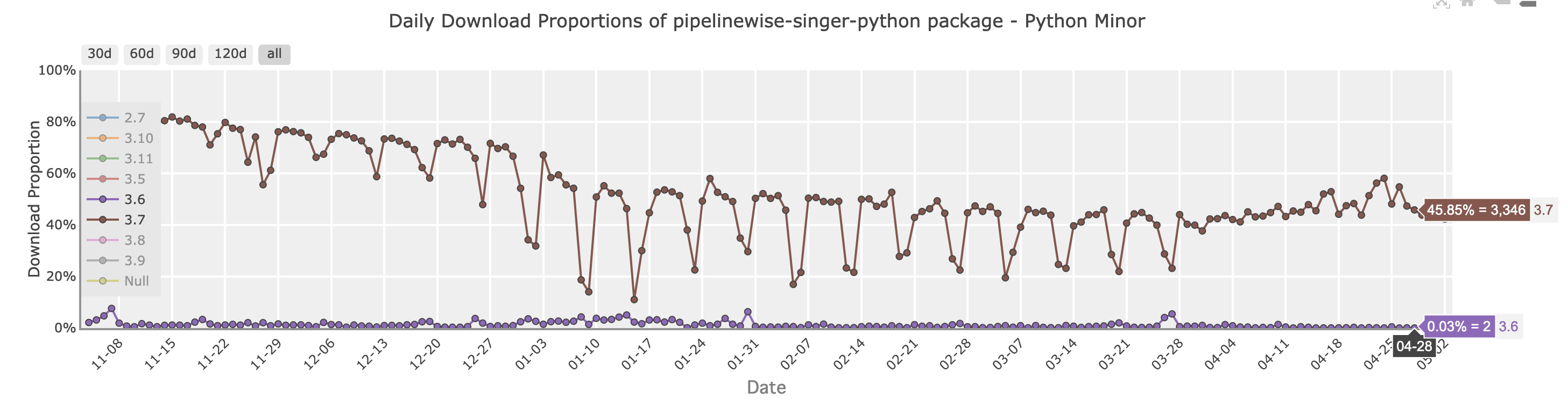 Drop support for Python 3.6 · Issue #63 · transferwise/pipelinewise ...