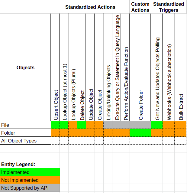 Completeness Matrix
