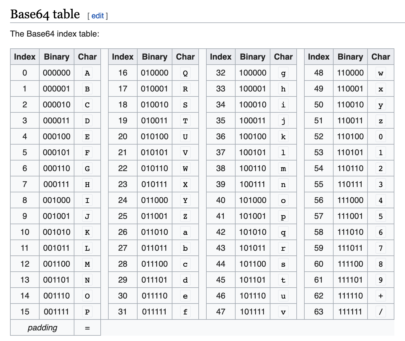 Base64 to blob. Base64 таблица. base64 таблица символов. base64 кодировка таблица. шифр base64.