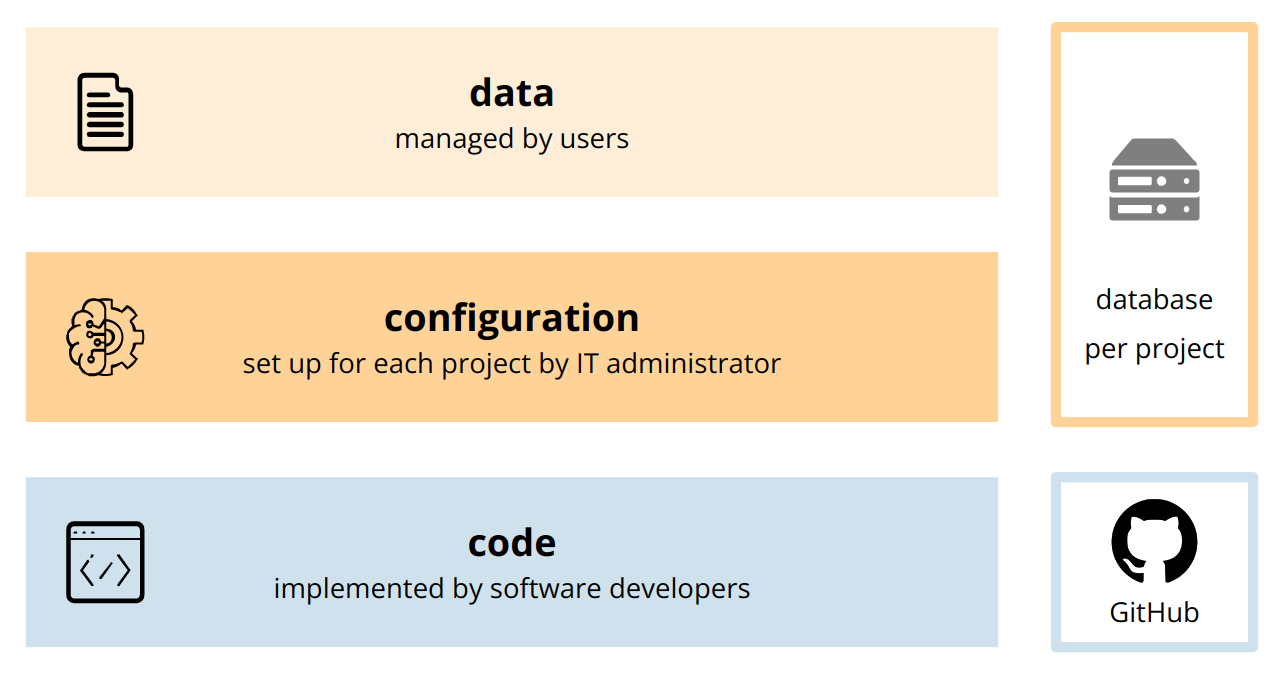 GitHub - Aam-Digital/ndb-core: Easy-to-use case management web app for ...