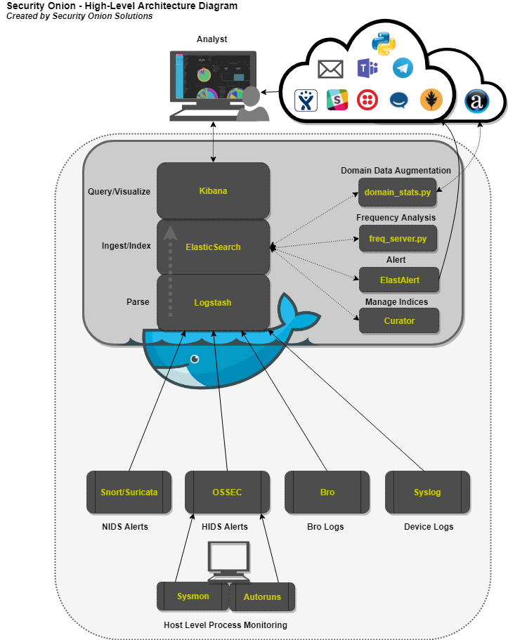 elk stack filebeats bro flow diagram