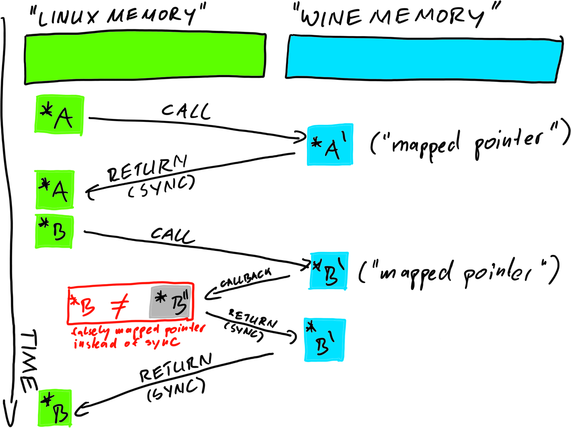 Lack of symmetry in memory synchronization breaks a number of use cases ...