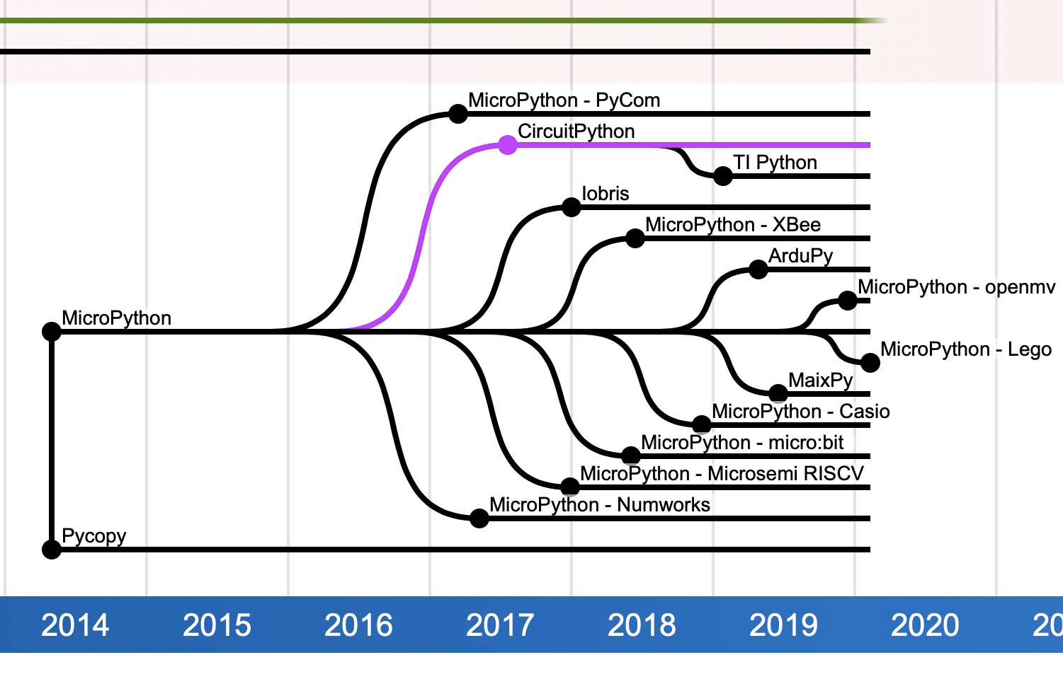 Update to timeline? · Issue #3 · adafruit/awesome-micropythons · GitHub