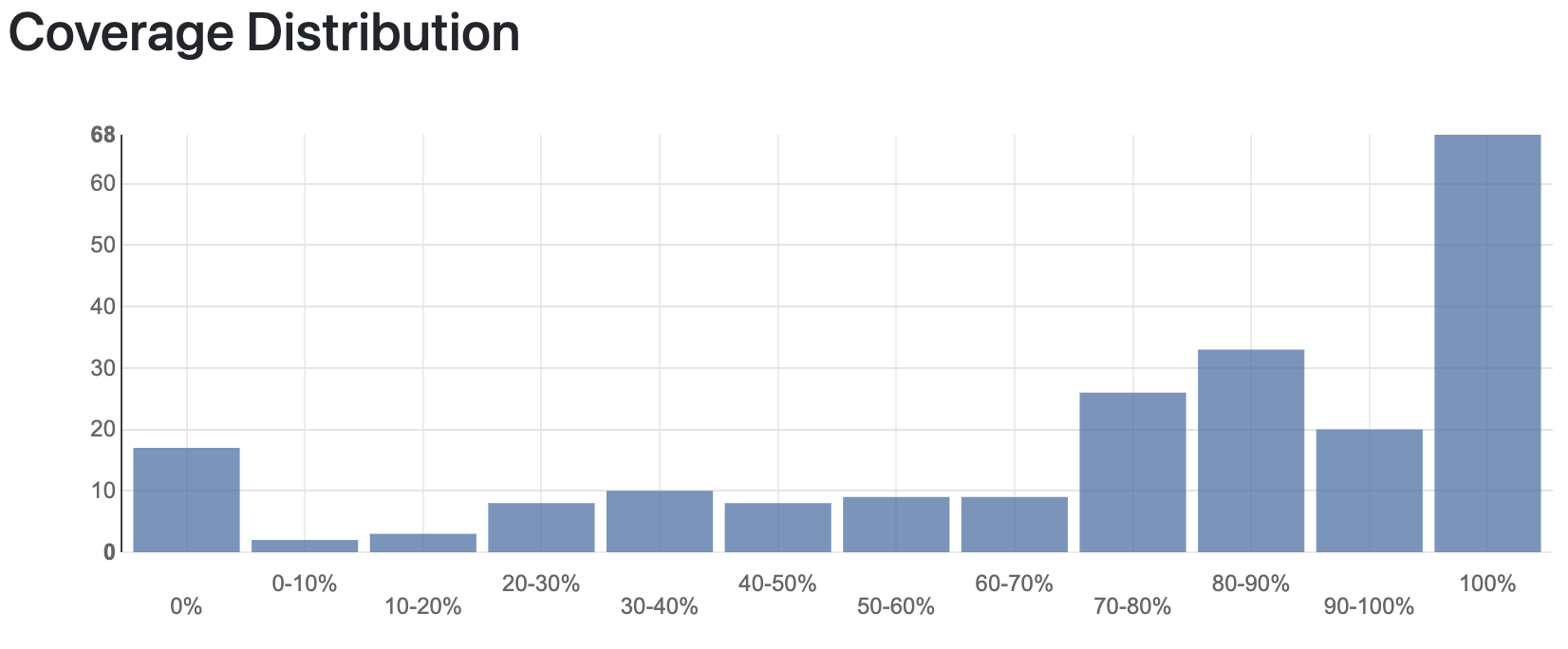 Cooldown - Improve PHP code coverage · Issue #5977 · Automattic ...