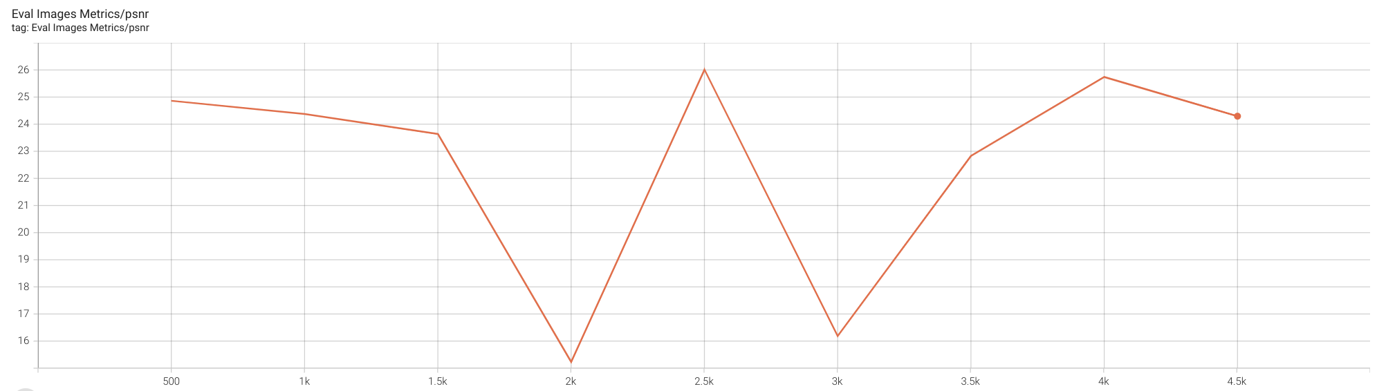 Poor Eval performance with Nerfacto with default poster data · Issue ...