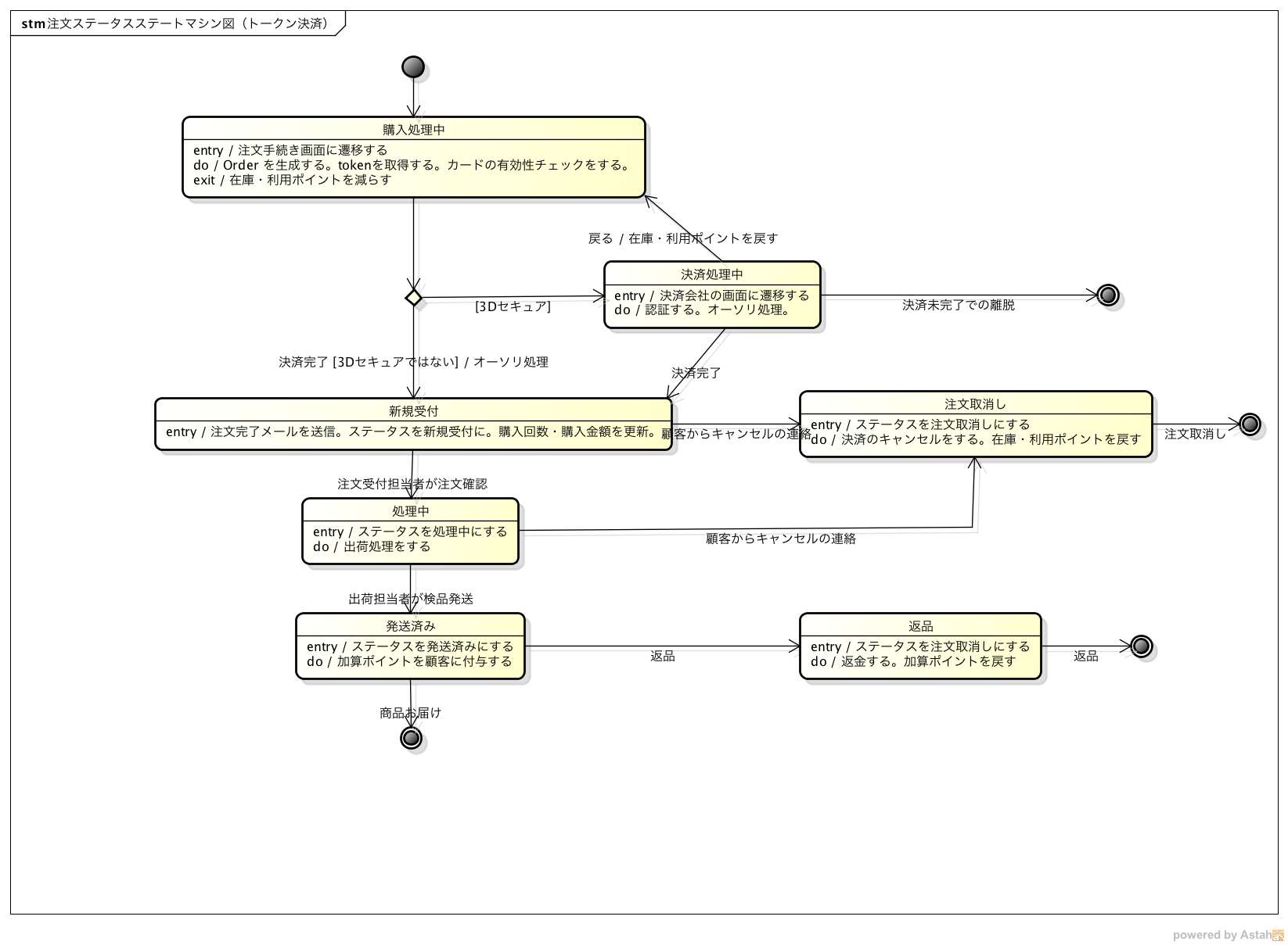 tokenpaymentstatemachinediagram