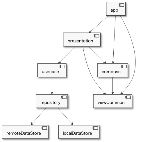 GitHub - tfandkusu/try_graphql_android: Try QraphQL Android client ...