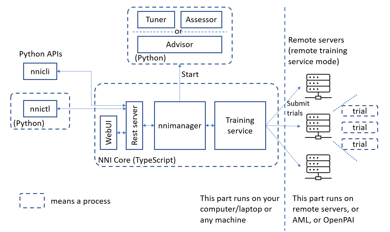 NNI的高層次架構圖