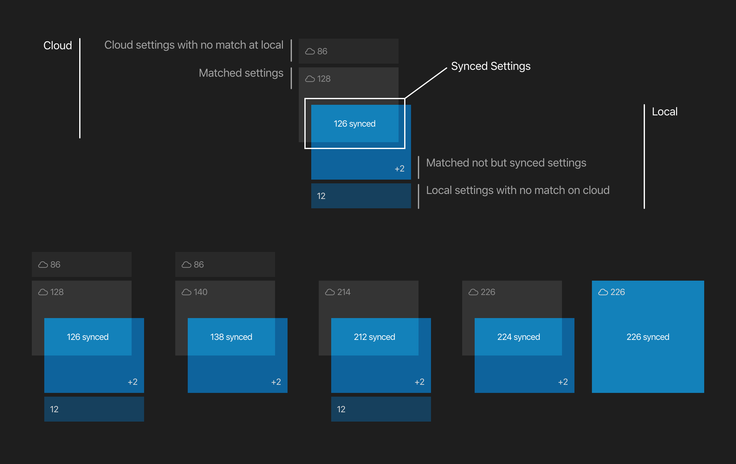 Settings Sync Concept · Issue #85911 · microsoft/vscode · GitHub
