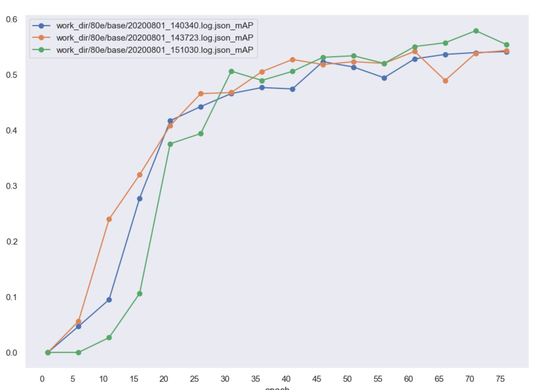 How to get stable and reproducible mAP in different training? · Issue ...