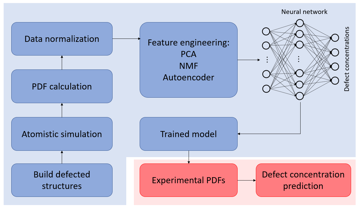 GitHub - szhang399/predict-defect