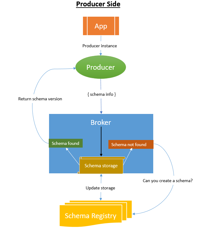 producer-side-schema-verification