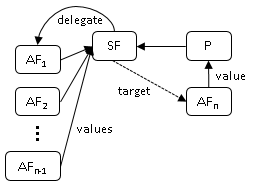 af-chain-after