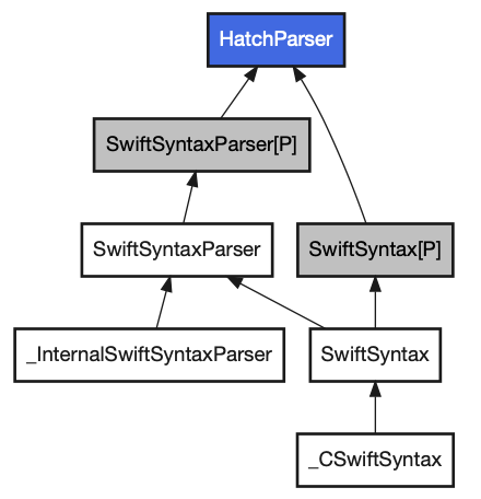 GitHub - sdidla/Forest: Generate dependency graphs of targets in Swift ...