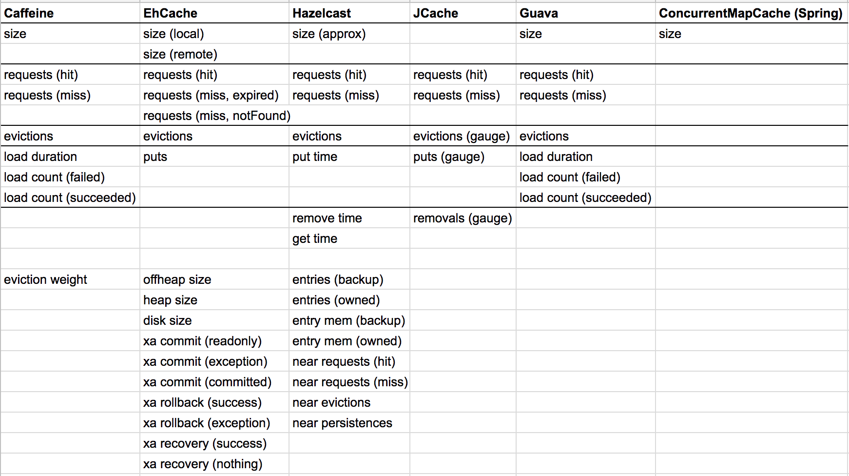 Standardize basic cache metrics · Issue 393 · micrometermetrics