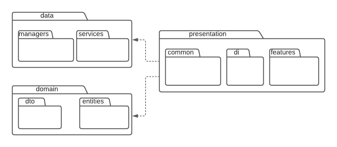 MVI cleanArch