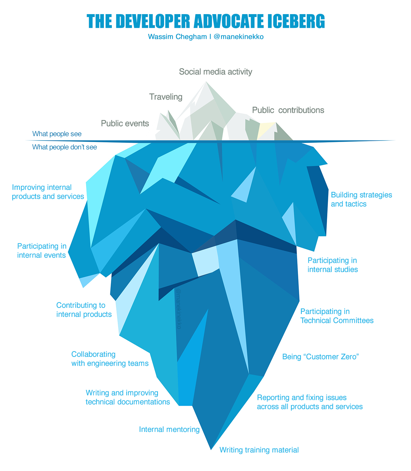 the-developer-advocate-iceberg