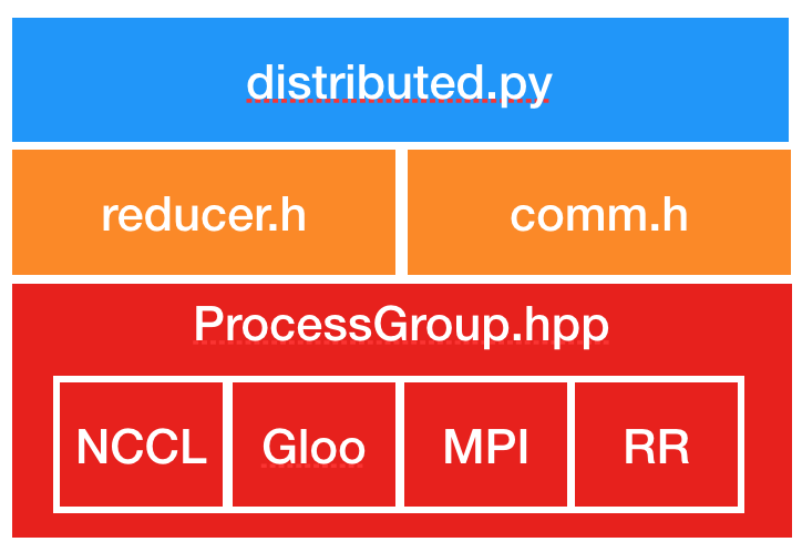 DistributedDataParallel non-floating point dtype parameter with  requires_grad=False · Issue #32018 · pytorch/pytorch · GitHub