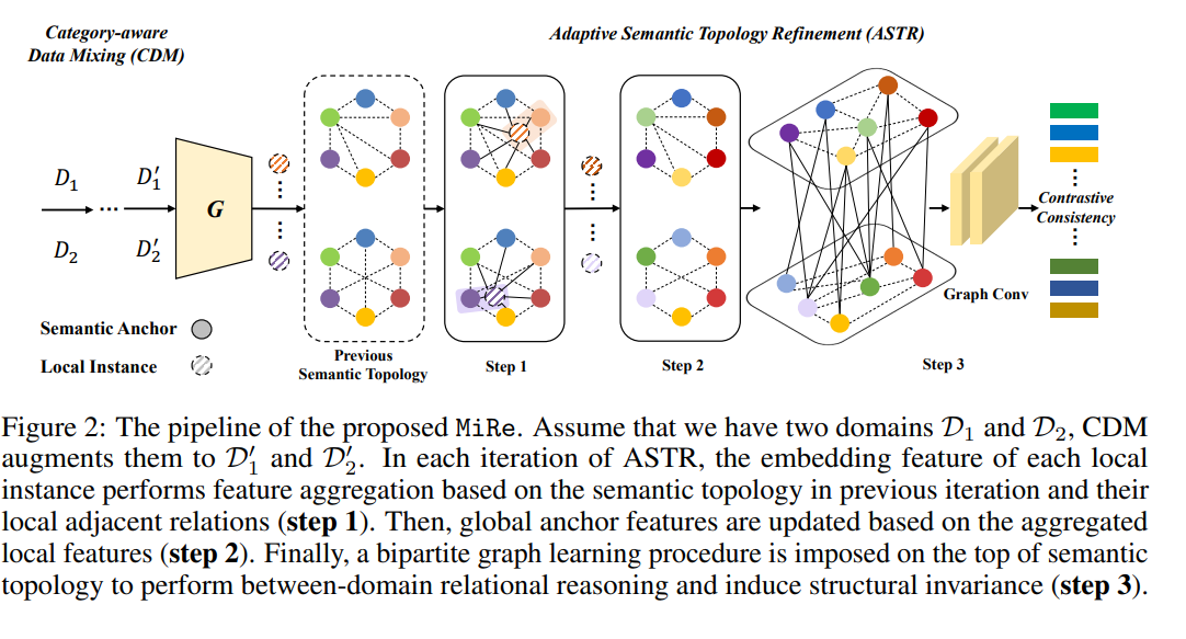Mix and Reason: Reasoning over Semantic Topology with Data Mixing for ...