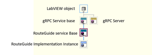 Abstracting the LabVIEW measurements from future definition or grpc ...
