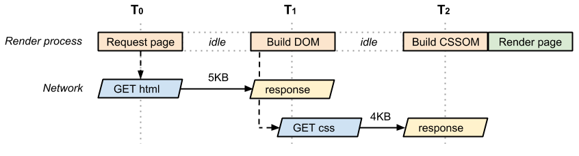 critical rendering path analyzing critical rendering... Critical Rendering Path - Analyzing Critical Rendering Path Performance ...