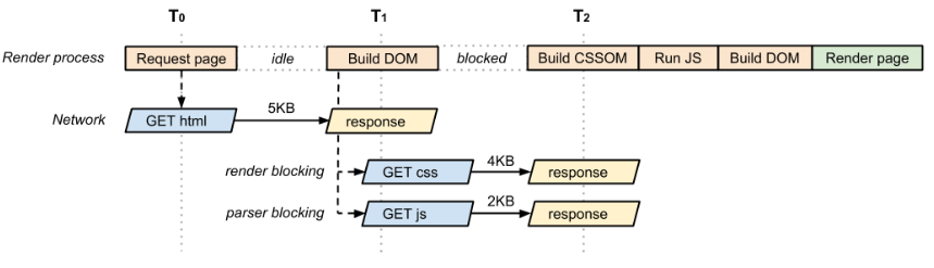 Critical Rendering Path - Analyzing Critical Rendering Path Performance ...
