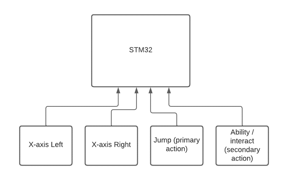 Logic lines between processor and controller