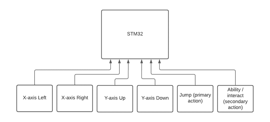 Logic lines between processor and controller