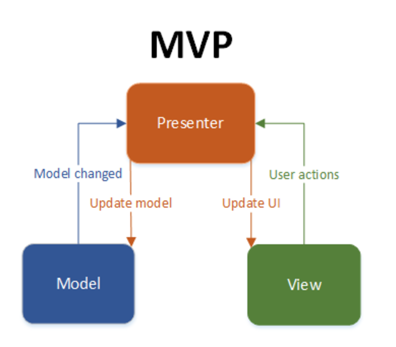 GitHub - alexalins/exemplo-mvp: Padrão de Arquitetura MVP no Android