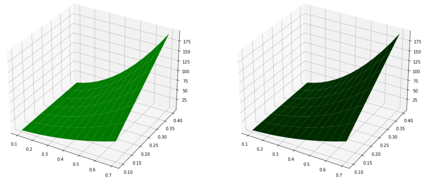 [Bug]: `plot_surface` changes color after transposing the input ...