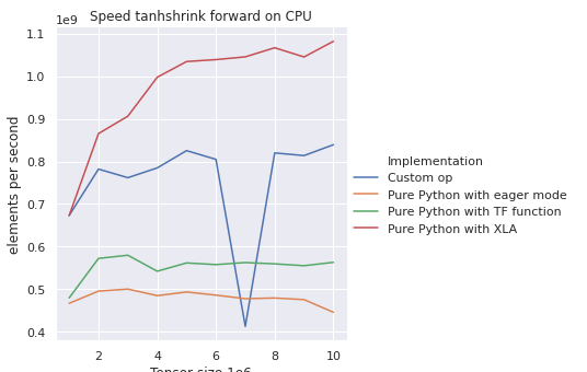 Optimize performance on CPU · Issue #1722 · tensorflow/addons · GitHub