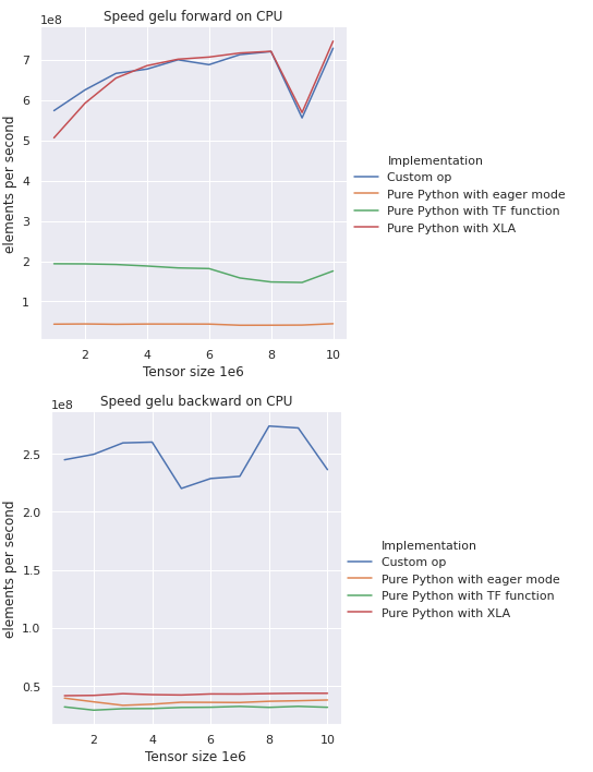 Optimize performance on CPU · Issue #1722 · tensorflow/addons · GitHub