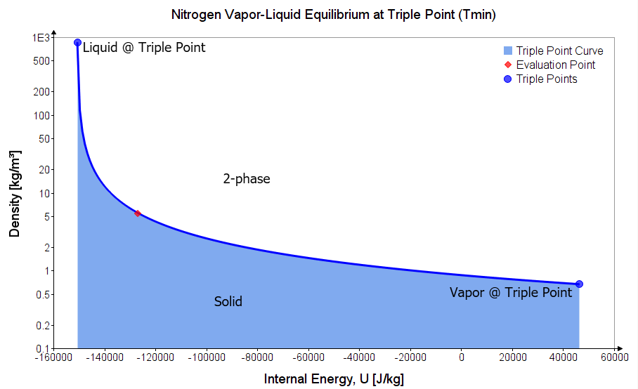propsSI Nitrogen pressure inquiry failed with some density values ...