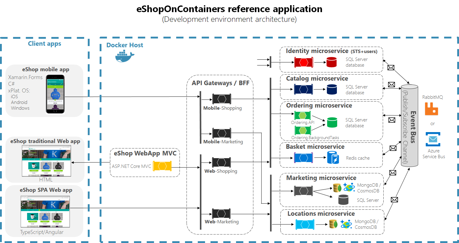 eShopOnContainers