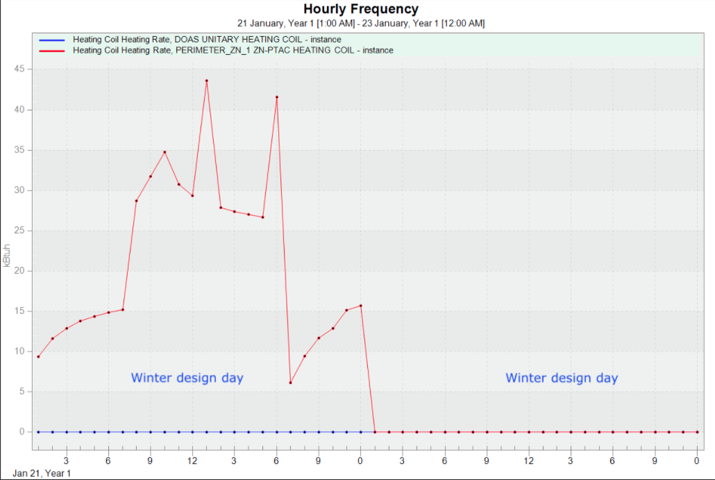 Zero heating rate in DOAS Unitary System with Temperature Setpoint Node