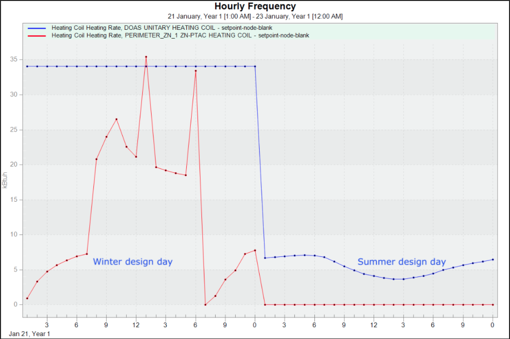 Zero heating rate in DOAS Unitary System with Temperature Setpoint Node