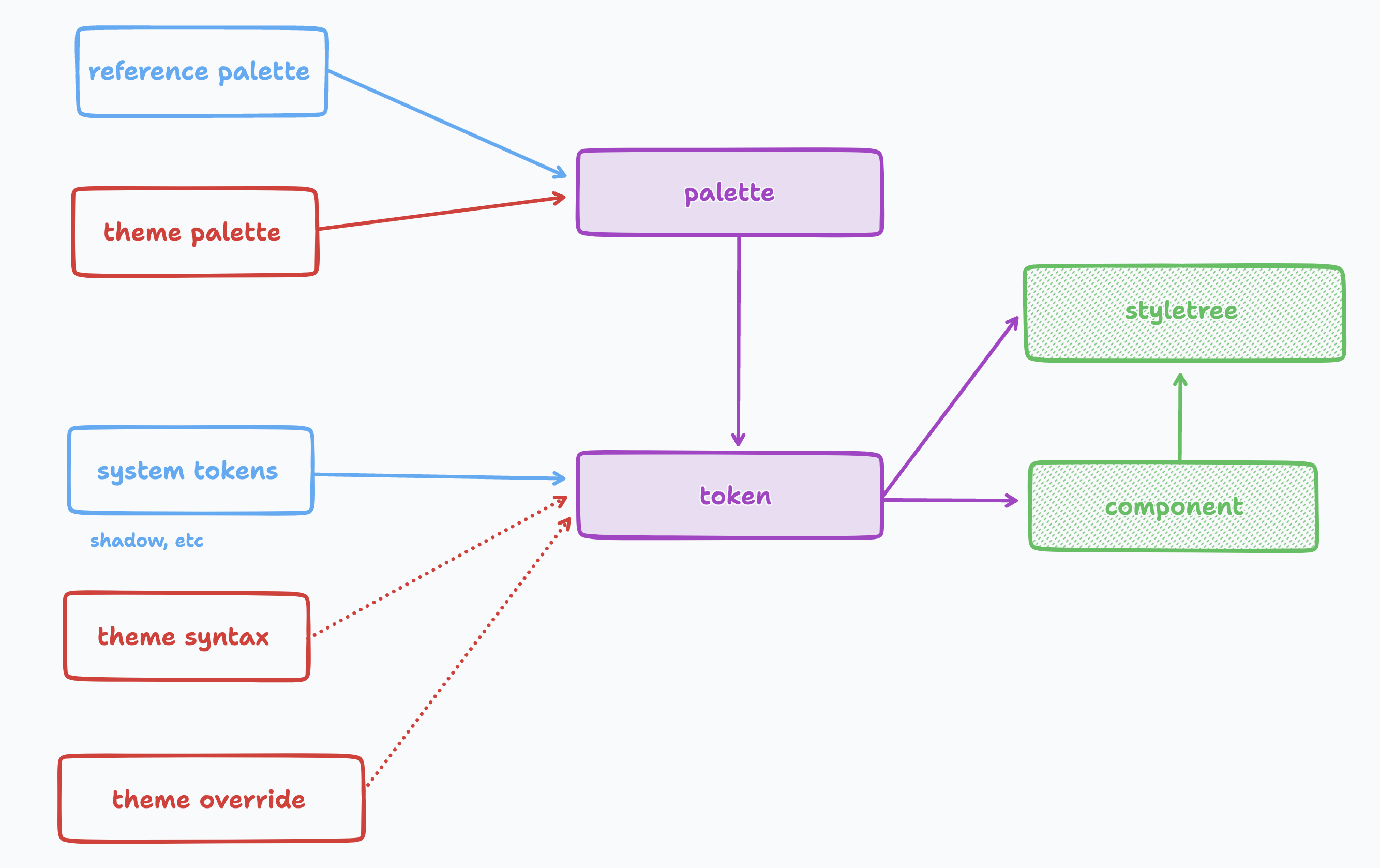 Add Syntax overrides into Zed theme system · Issue #2120 · zed ...