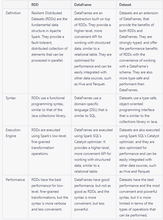 RDDvsDataFramevsDataSet