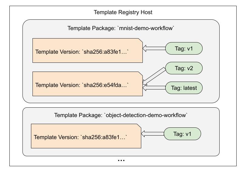 Generic Protocol for Kubeflow Pipelines Template Registry - Resource Hierarchy