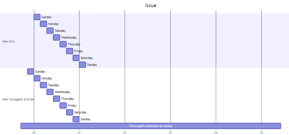 Axis grid lets weeks start on Sundays (when using axisFormat %W ...