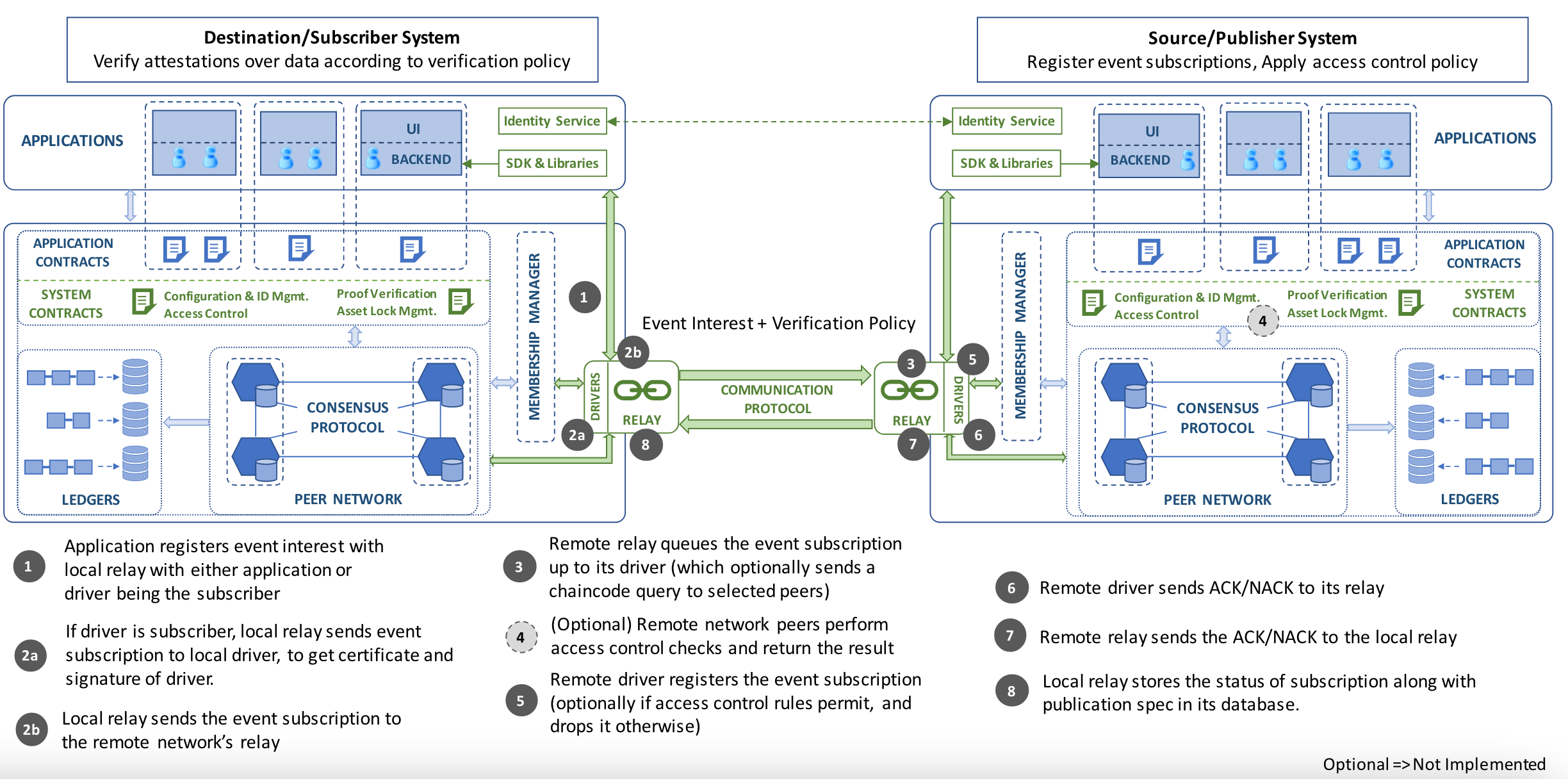 Ledger View Event Pub/Sub Protocols · Issue 264 · hyperledgerlabs