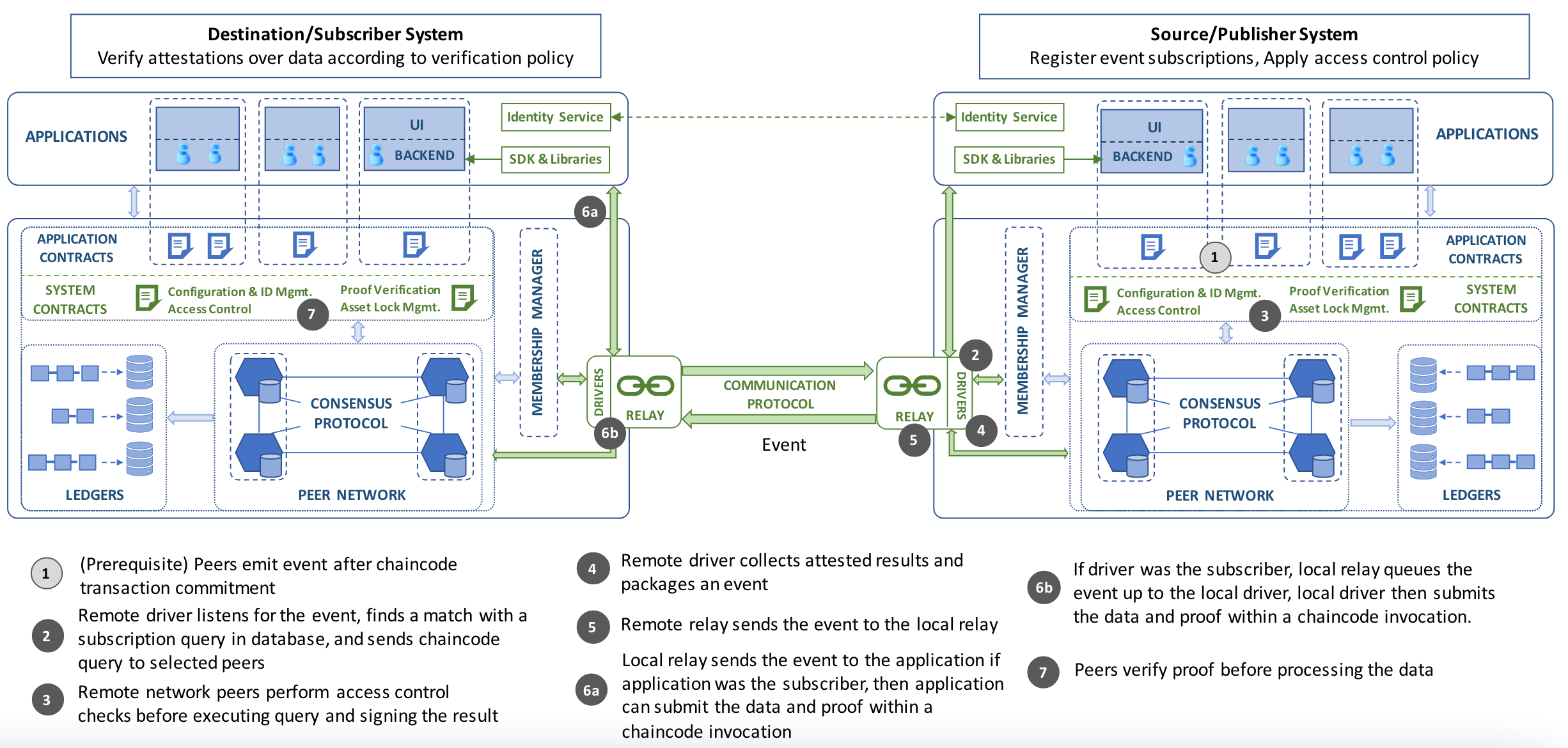 Ledger View Event Pub/Sub Protocols · Issue 264 · hyperledgerlabs