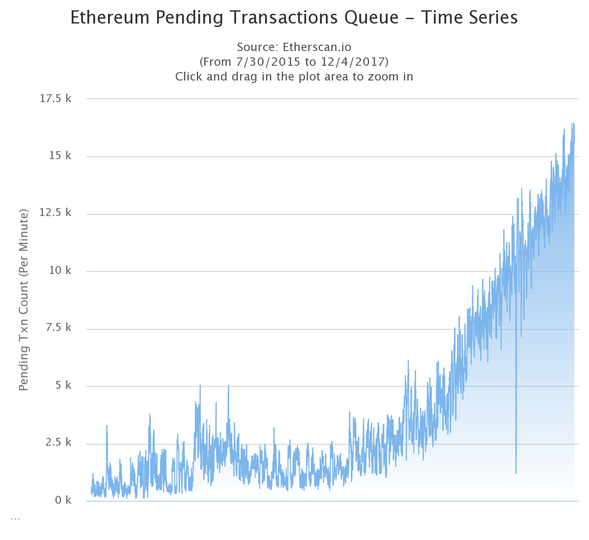 Trying to Send Ethereum and Its stuck! · Issue #3352 · ethereum/mist ...